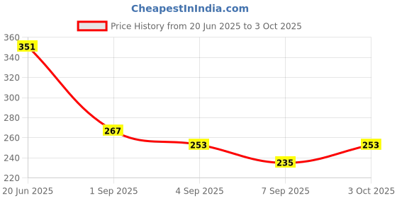 flipkart.com wne jaliwale Plant Climbing net & Plant Trellis Netting Creeper Net - 6feet x 9feet Hiking Net wne jaliwale Price History Graph from 20 Jun 2025 to 3 Oct 2025