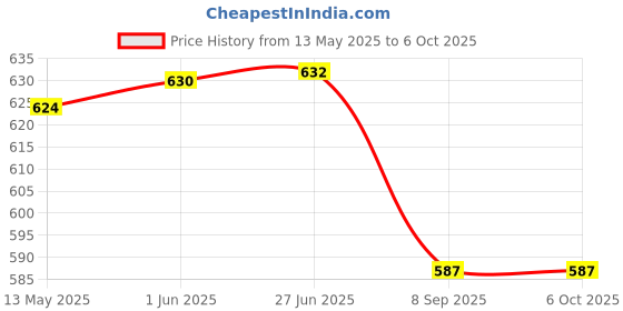 flipkart.com wne jaliwale Plant Climbing net & Plant Trellis Netting Creeper Net - 6feet x 9feet Hiking Net wne jaliwale Price History Graph from 13 May 2025 to 6 Oct 2025