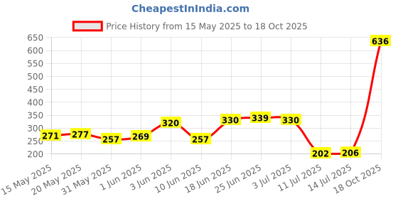 flipkart.com wne jaliwale Terrace Gardening Grow Bag (9" X 9") - (Pack of 9) Grow Bag wne jaliwale Price History Graph from 15 May 2025 to 18 Oct 2025