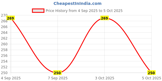 flipkart.com wne jaliwale WNE Professional Basketball Net – Red & White, 12 Loops (2 Pieces) Basketball Net wne jaliwale Price History Graph from 4 Sep 2025 to 5 Oct 2025