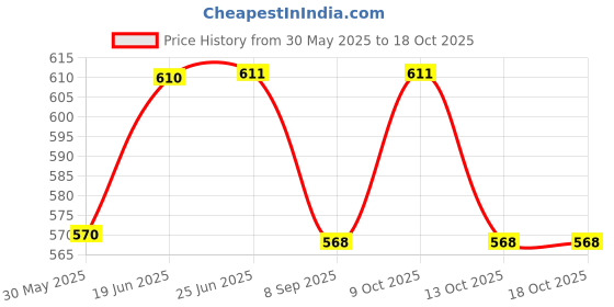 flipkart.com world net enterprise WNE-KWHITE-6FEETX12FEET Hiking Net world net enterprise Price History Graph from 30 May 2025 to 17 Oct 2025