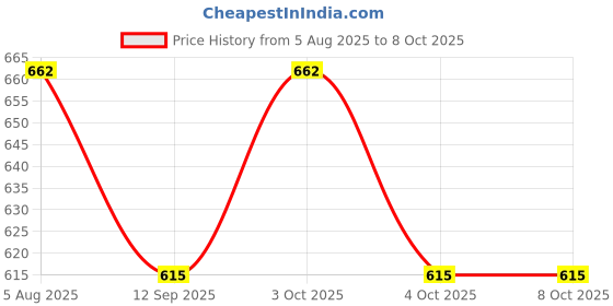 flipkart.com world net enterprise WNE-PCN15F X 5F Hiking Net world net enterprise Price History Graph from 5 Aug 2025 to 8 Oct 2025