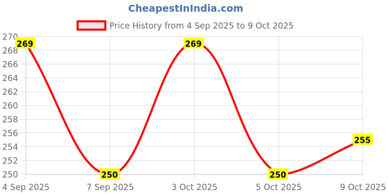 flipkart.com wne jaliwale WNE Professional Basketball Net – Red & White, 12 Loops (2 Pieces) Basketball Net wne jaliwale Price History Graph from 4 Sep 2025 to 8 Oct 2025