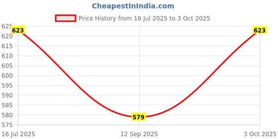 flipkart.com world net enterprise WNE-WBNET10X12 Camping Net world net enterprise Price History Graph from 16 Jul 2025 to 3 Oct 2025