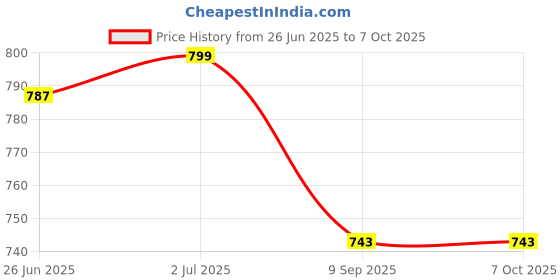 flipkart.com world net enterprise WNE-WBNET10X20 Camping Net world net enterprise Price History Graph from 26 Jun 2025 to 6 Oct 2025
