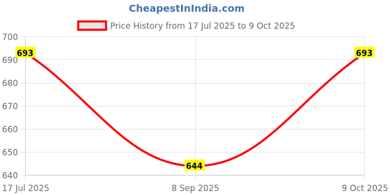 flipkart.com world net enterprise WNE-WBNET8X20 Camping Net world net enterprise Price History Graph from 17 Jul 2025 to 8 Oct 2025