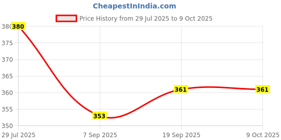 flipkart.com Wnext 2 PCS-2 DBI SMA Router Antenna Booster Price History Graph from 29 Jul 2025 to 8 Oct 2025