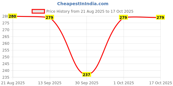 flipkart.com wng Hand Wash Protection from Germs, Liquid Handwash for Everyday Use Hand Wash wng Price History Graph from 21 Aug 2025 to 16 Oct 2025