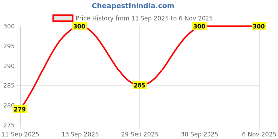 flipkart.com wng High Foam Car wash Shampoo Car Washing Liquid wng Price History Graph from 11 Sep 2025 to 6 Nov 2025