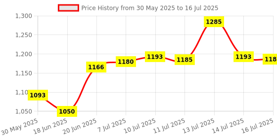 flipkart.com winmex wnm-4 Fire Extinguisher Mount winmex Price History Graph from 30 May 2025 to 16 Jul 2025