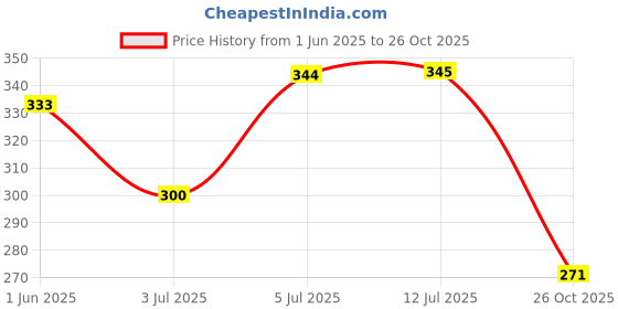 flipkart.com woafashions Comfy Soft Hand Knitting Yarn (Off-White) (Hanks-150gms) woafashions Price History Graph from 1 Jun 2025 to 26 Oct 2025