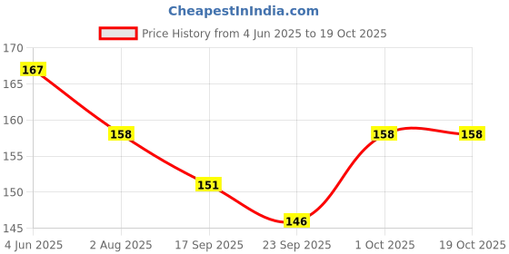 flipkart.com wobboix Happy Retirement Banner, Retirement Party Decorations ( Happy Retirement) Banner wobboix Price History Graph from 4 Jun 2025 to 18 Oct 2025