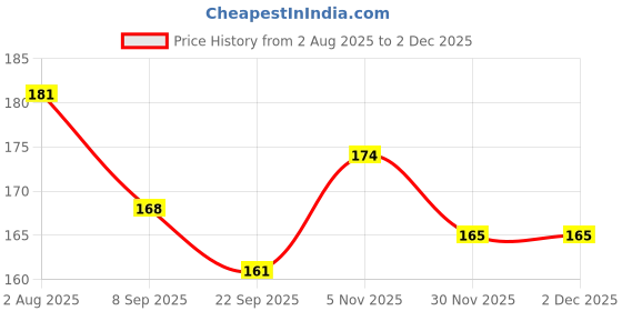 flipkart.com wobbox 40th Birthday Photo Booth Party Props Brown & Golden , Birthday Party Decoration Photo Booth Board wobbox Price History Graph from 2 Aug 2025 to 30 Nov 2025