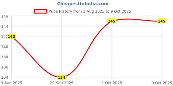 flipkart.com wobbox Annaprashan Bunting Banner , Annaprashan Decoration Item Banner wobbox Price History Graph from 3 Aug 2025 to 8 Oct 2025