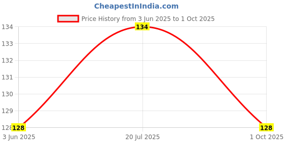 flipkart.com wobbox Annaprashan Bunting Banner Shubh Annaprashan, Annaprashan Decoration Item Banner wobbox Price History Graph from 3 Jun 2025 to 1 Oct 2025