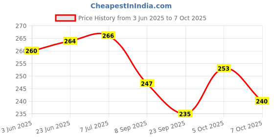 flipkart.com wobbox Annaprashan Party Props , Annaprashan Banner & Balloon & Foil Fringe Photo Booth Board wobbox Price History Graph from 3 Jun 2025 to 7 Oct 2025