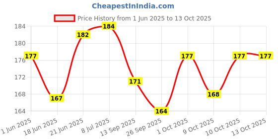 flipkart.com wobbox Annaprashan Props, Annaprashan Banner, Annaprashan Decoration Items(10) Photo Booth Board wobbox Price History Graph from 1 Jun 2025 to 12 Oct 2025