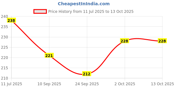 flipkart.com wobbox Annaprashan Props, Annaprashan Banner, Annaprashan Decoration Items(30) Photo Booth Board wobbox Price History Graph from 11 Jul 2025 to 12 Oct 2025