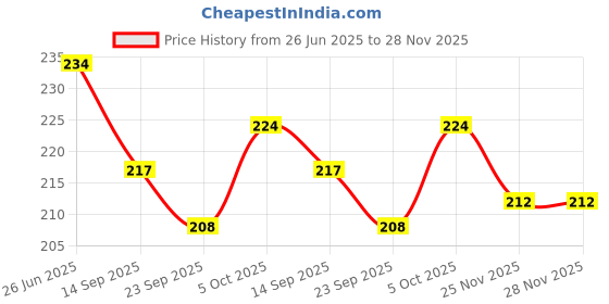 flipkart.com wobbox Annaprashan Props, Annaprashan Banner, Annaprashan Decoration Items(36) Photo Booth Board wobbox Price History Graph from 26 Jun 2025 to 27 Nov 2025