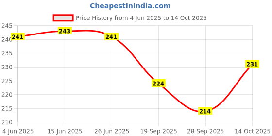 flipkart.com wobbox Annaprashan Props, Annaprashan Banner, Annaprashan Decoration Items(54) Photo Booth Board wobbox Price History Graph from 4 Jun 2025 to 14 Oct 2025