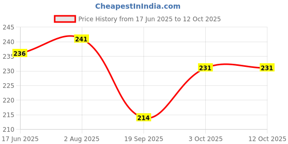 flipkart.com wobbox Annaprashan Props, Annaprashan Banner, Annaprashan Decoration Items(55) Photo Booth Board wobbox Price History Graph from 17 Jun 2025 to 12 Oct 2025