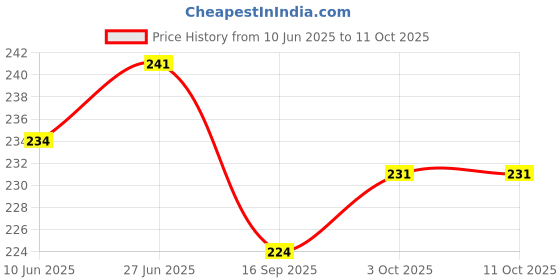 flipkart.com wobbox Annaprashan Props, Annaprashan Banner, Annaprashan Decoration Items(57) Photo Booth Board wobbox Price History Graph from 10 Jun 2025 to 11 Oct 2025