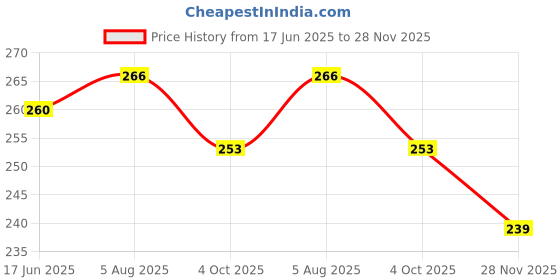 flipkart.com wobbox Annaprashan Props, Annaprashan Banner, Annaprashan Decoration Items(59) Photo Booth Board wobbox Price History Graph from 17 Jun 2025 to 28 Nov 2025