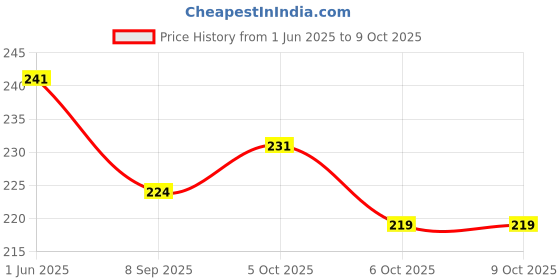 flipkart.com wobbox Annaprashan Props, Annaprashan Banner, Annaprashan Decoration Items(61) Photo Booth Board wobbox Price History Graph from 1 Jun 2025 to 9 Oct 2025