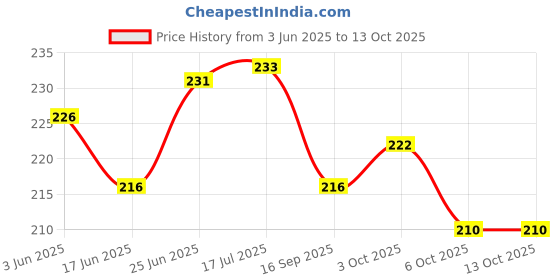 flipkart.com wobbox Annaprashan Props, Annaprashan Banner, Annaprashan Decoration Items(62) Photo Booth Board wobbox Price History Graph from 3 Jun 2025 to 13 Oct 2025