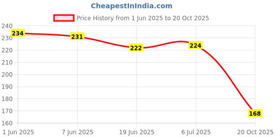 flipkart.com wobbox Annaprashan Props, Annaprashan Banner, Annaprashan Decoration Items(88) Photo Booth Board wobbox Price History Graph from 1 Jun 2025 to 20 Oct 2025