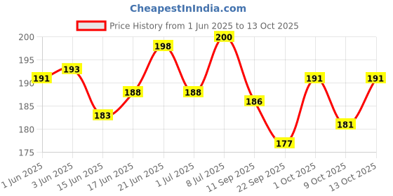 flipkart.com wobbox Annaprashan Props, Annaprashan Banner,Annaprashan Decoration Items(27Pc)(FP5697) Photo Booth Board wobbox Price History Graph from 1 Jun 2025 to 13 Oct 2025
