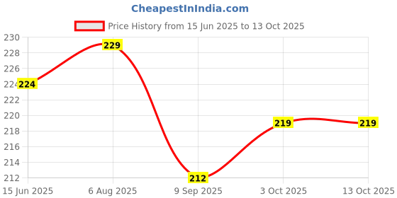 flipkart.com wobbox Annaprashan Props, Annaprashan Banner,Annaprashan Decoration Items(29Pc)(FP5705) Photo Booth Board wobbox Price History Graph from 15 Jun 2025 to 12 Oct 2025