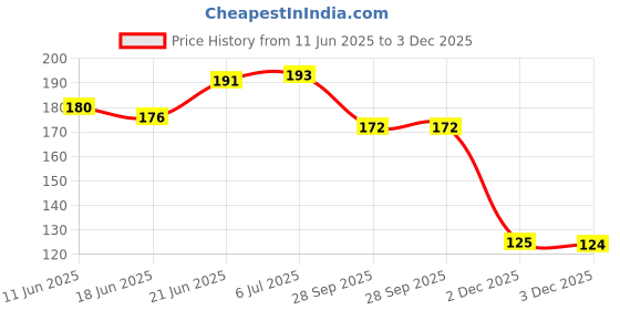 flipkart.com wobbox Annaprashan Props, Annaprashan Banner,Annaprashan Decoration Items(44Pc)(FP5755) Photo Booth Board wobbox Price History Graph from 11 Jun 2025 to 2 Dec 2025