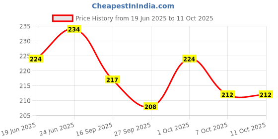 flipkart.com wobbox Annaprashan Props, Annaprashan Banner,Annaprashan Decoration Items(44Pc))FP5759) Photo Booth Board wobbox Price History Graph from 19 Jun 2025 to 11 Oct 2025