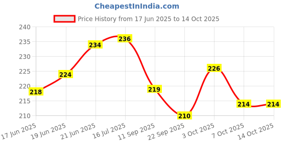 flipkart.com wobbox Annaprashan Props, Annaprashan Banner,Annaprashan Decoration Items(44Pc))FP5760) Photo Booth Board wobbox Price History Graph from 17 Jun 2025 to 14 Oct 2025