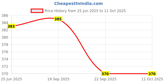 flipkart.com wobbox Annaprashan Props, Annaprashan Banner,Annaprashan Decoration Items(52Pc))FP5762) Photo Booth Board wobbox Price History Graph from 25 Jun 2025 to 11 Oct 2025