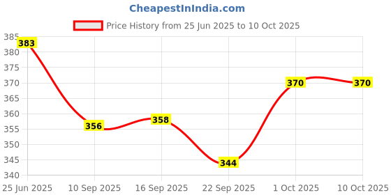 flipkart.com wobbox Annaprashan Props, Annaprashan Banner,Annaprashan Decoration Items(52Pc))FP5763) Photo Booth Board wobbox Price History Graph from 25 Jun 2025 to 10 Oct 2025