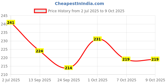 flipkart.com wobbox Annaprashan Props, Annaprashan Banner,Annaprashan Decoration Items(55Pc)(FP5729) Photo Booth Board wobbox Price History Graph from 2 Jul 2025 to 8 Oct 2025
