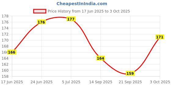 flipkart.com wobbox Annaprashan Props, Subh Annaprashan Banner, Annaprashan Decoration Kit-13 Photo Booth Board wobbox Price History Graph from 17 Jun 2025 to 3 Oct 2025