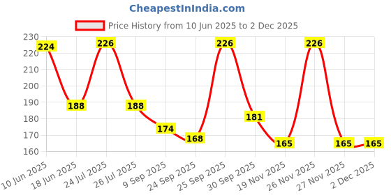 flipkart.com wobbox Annaprashan Props, Subh Annaprashan Banner, Annaprashan Decoration Kit-14 Photo Booth Board wobbox Price History Graph from 10 Jun 2025 to 2 Dec 2025