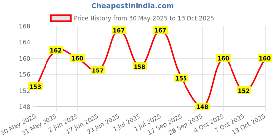 flipkart.com wobbox Annaprashan Props, Subh Annaprashan Banner, Annaprashan Decoration Kit-16 Photo Booth Board wobbox Price History Graph from 30 May 2025 to 13 Oct 2025