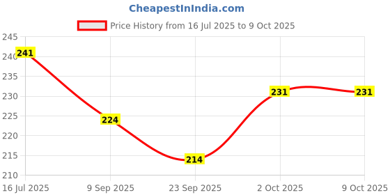 flipkart.com wobbox Annaprashan Props, Subh Annaprashan Banner, Annaprashan Decoration Kit-20 Photo Booth Board wobbox Price History Graph from 16 Jul 2025 to 9 Oct 2025