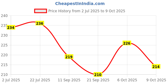 flipkart.com wobbox Annaprashan Props, Subh Annaprashan Banner, Annaprashan Decoration Kit-21 Photo Booth Board wobbox Price History Graph from 2 Jul 2025 to 9 Oct 2025