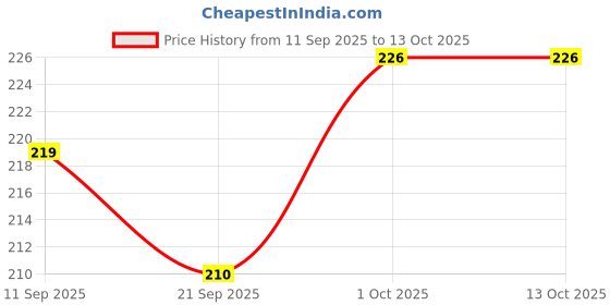 flipkart.com wobbox Annaprashan Props, Subh Annaprashan Banner, Annaprashan Decoration Kit-25 Photo Booth Board wobbox Price History Graph from 11 Sep 2025 to 13 Oct 2025