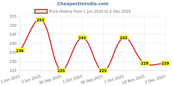 flipkart.com wobbox Annaprashan Props, Subh Annaprashan Banner, Annaprashan Decoration Kit-3 Photo Booth Board wobbox Price History Graph from 1 Jun 2025 to 2 Dec 2025