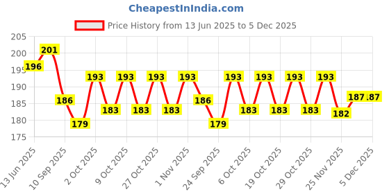 flipkart.com wobbox Annaprashan Props, Subh Annaprashan Banner, Annaprashan Decoration Kit-31 Photo Booth Board wobbox Price History Graph from 13 Jun 2025 to 4 Dec 2025