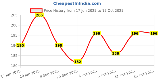 flipkart.com wobbox Annaprashan Props, Subh Annaprashan Banner, Annaprashan Decoration Kit-32 Photo Booth Board wobbox Price History Graph from 17 Jun 2025 to 13 Oct 2025