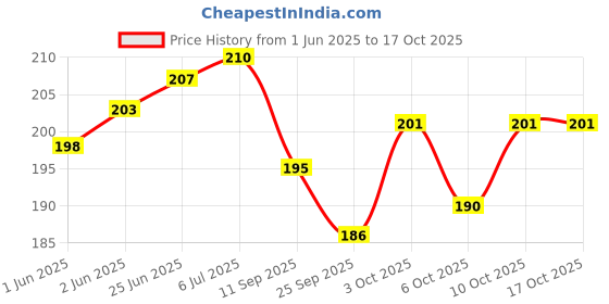 flipkart.com wobbox Annaprashan Props, Subh Annaprashan Banner, Annaprashan Decoration Kit-34 Photo Booth Board wobbox Price History Graph from 1 Jun 2025 to 16 Oct 2025