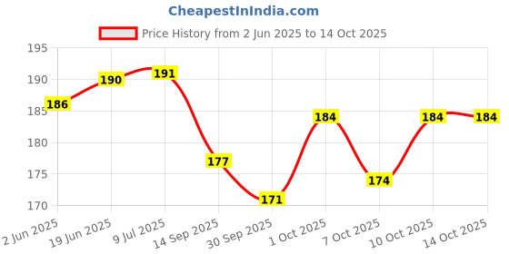 flipkart.com wobbox Annaprashan Props, Subh Annaprashan Banner, Annaprashan Decoration Kit-38 Photo Booth Board wobbox Price History Graph from 2 Jun 2025 to 14 Oct 2025