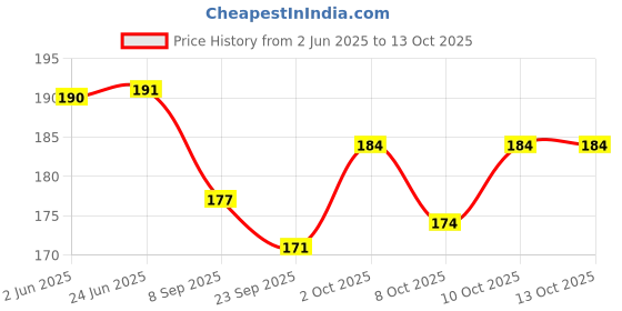 flipkart.com wobbox Annaprashan Props, Subh Annaprashan Banner, Annaprashan Decoration Kit-39 Photo Booth Board wobbox Price History Graph from 2 Jun 2025 to 12 Oct 2025